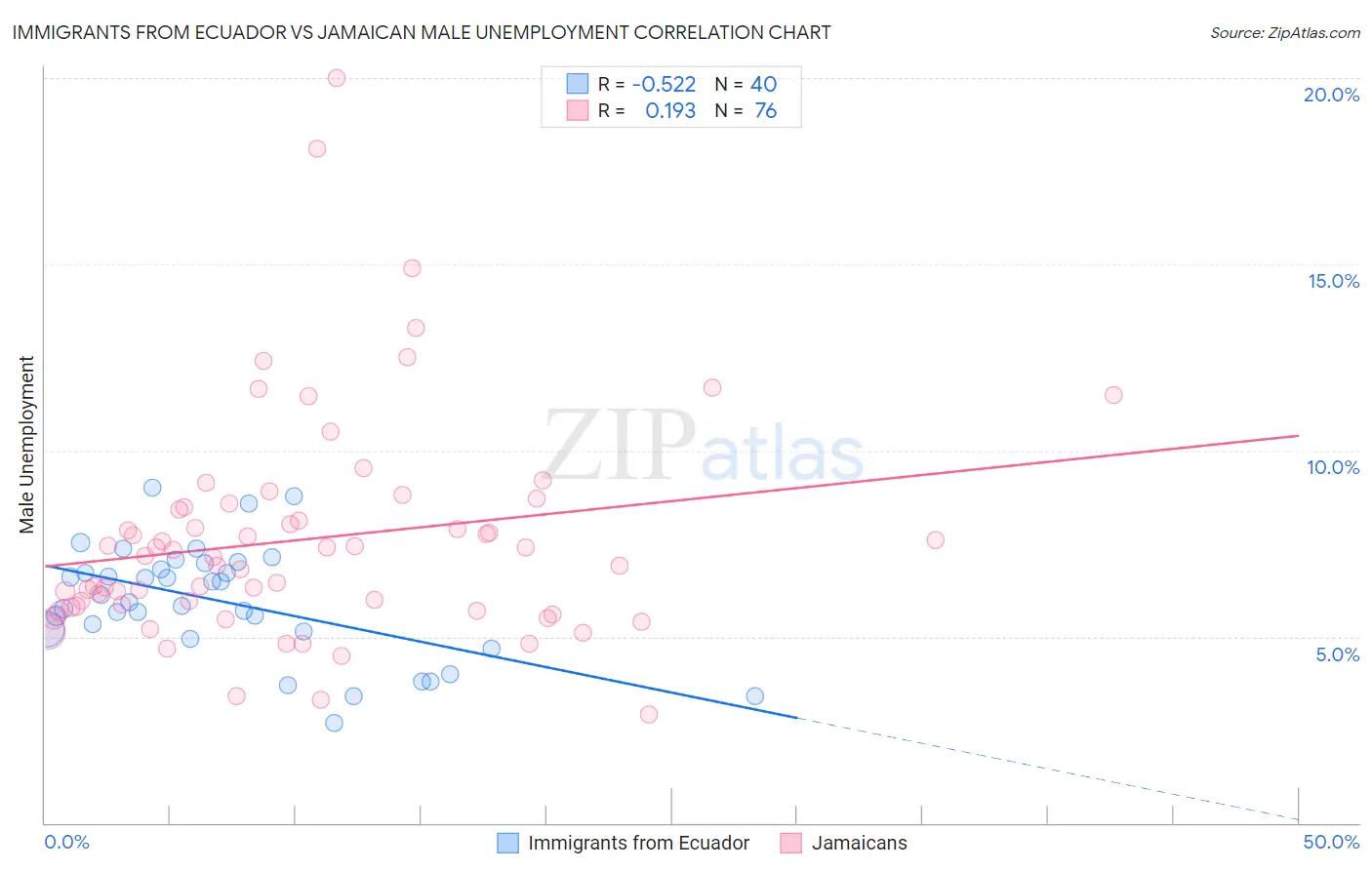 Immigrants from Ecuador vs Jamaican Male Unemployment