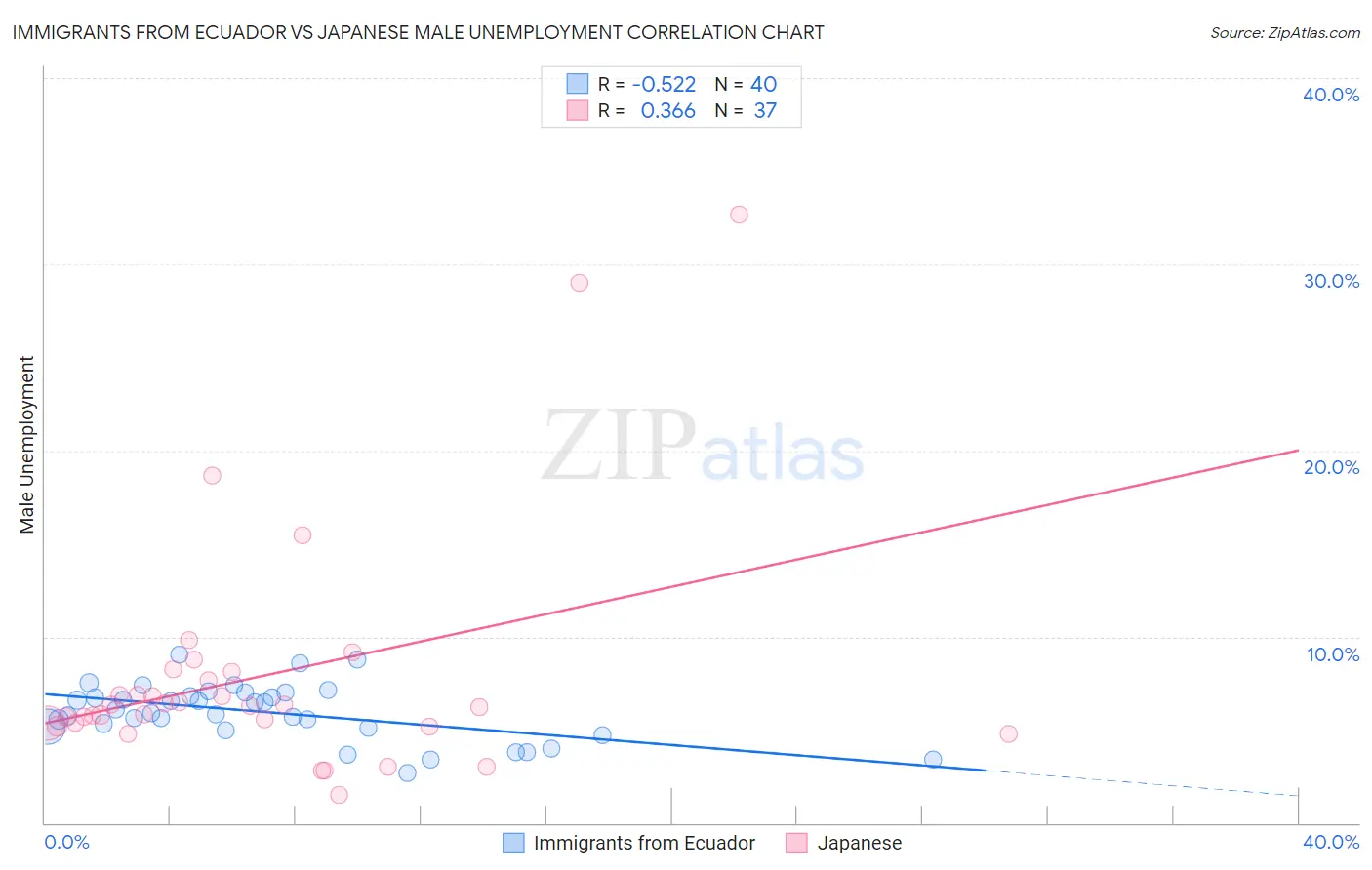 Immigrants from Ecuador vs Japanese Male Unemployment