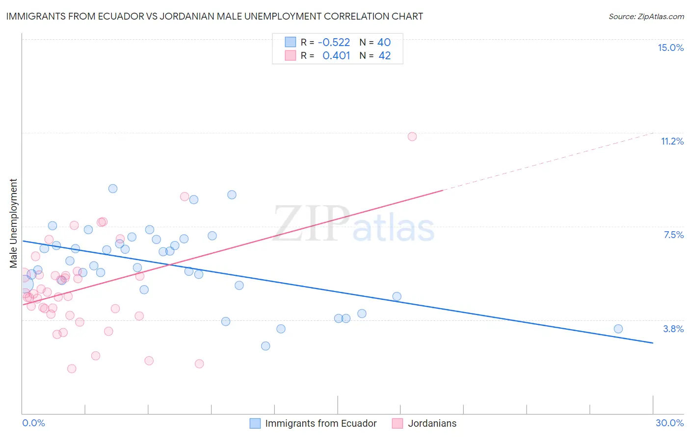 Immigrants from Ecuador vs Jordanian Male Unemployment