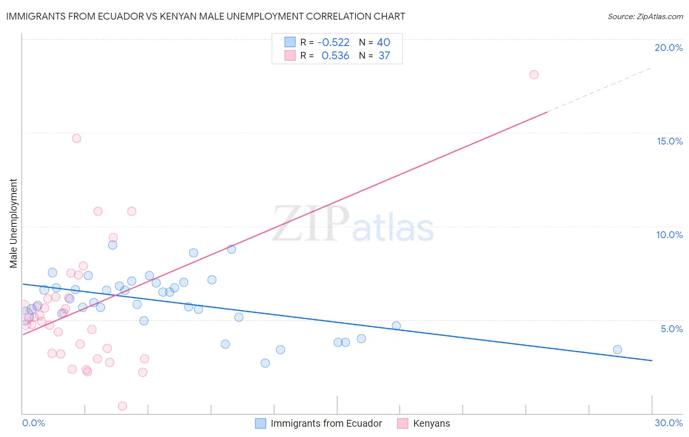 Immigrants from Ecuador vs Kenyan Male Unemployment