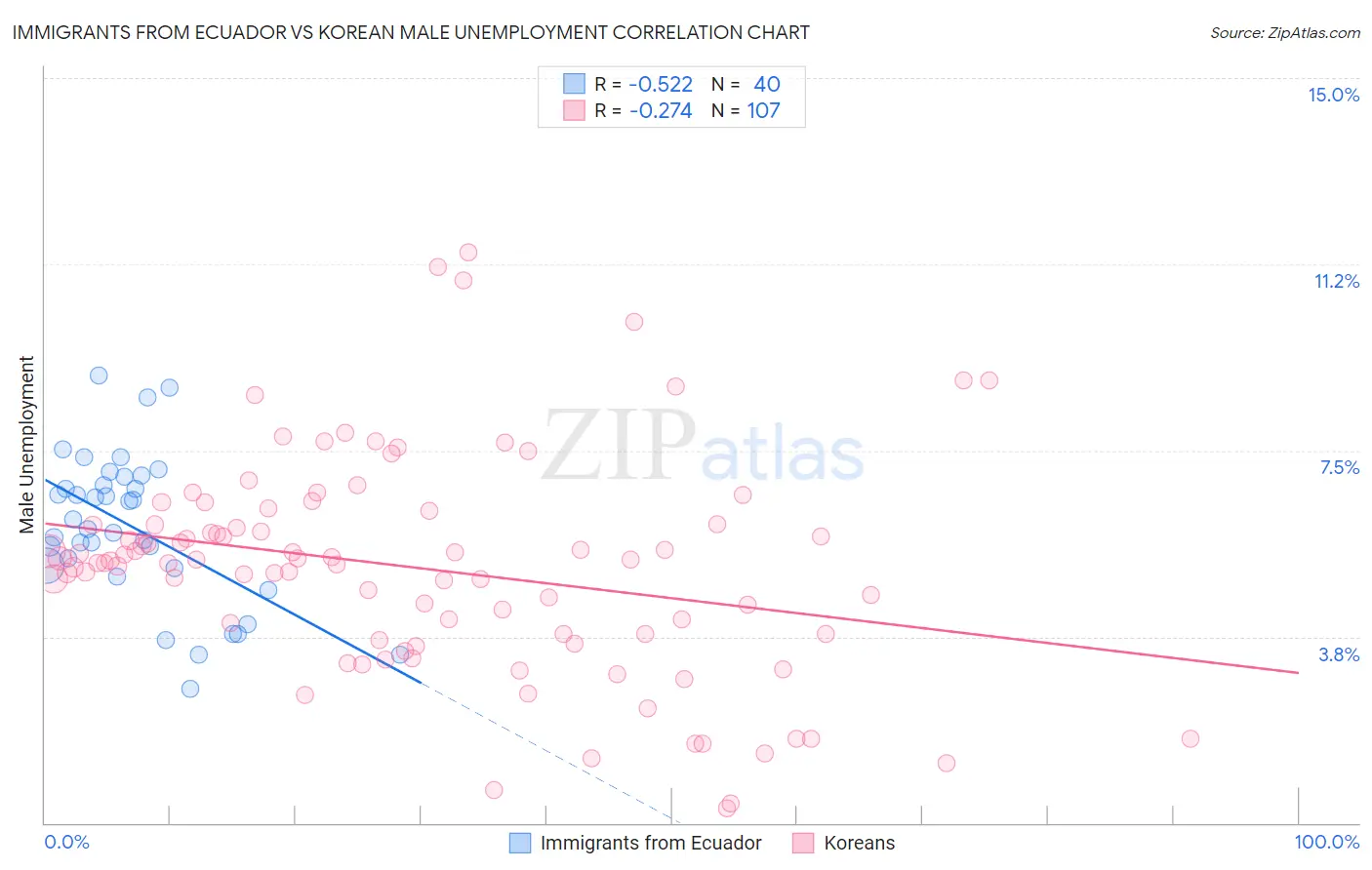 Immigrants from Ecuador vs Korean Male Unemployment