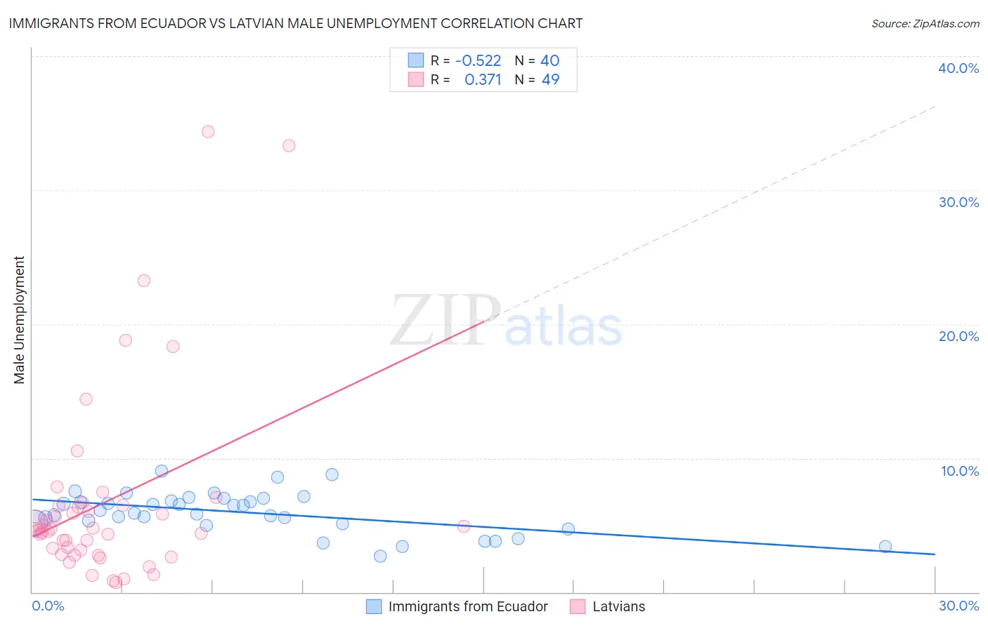 Immigrants from Ecuador vs Latvian Male Unemployment