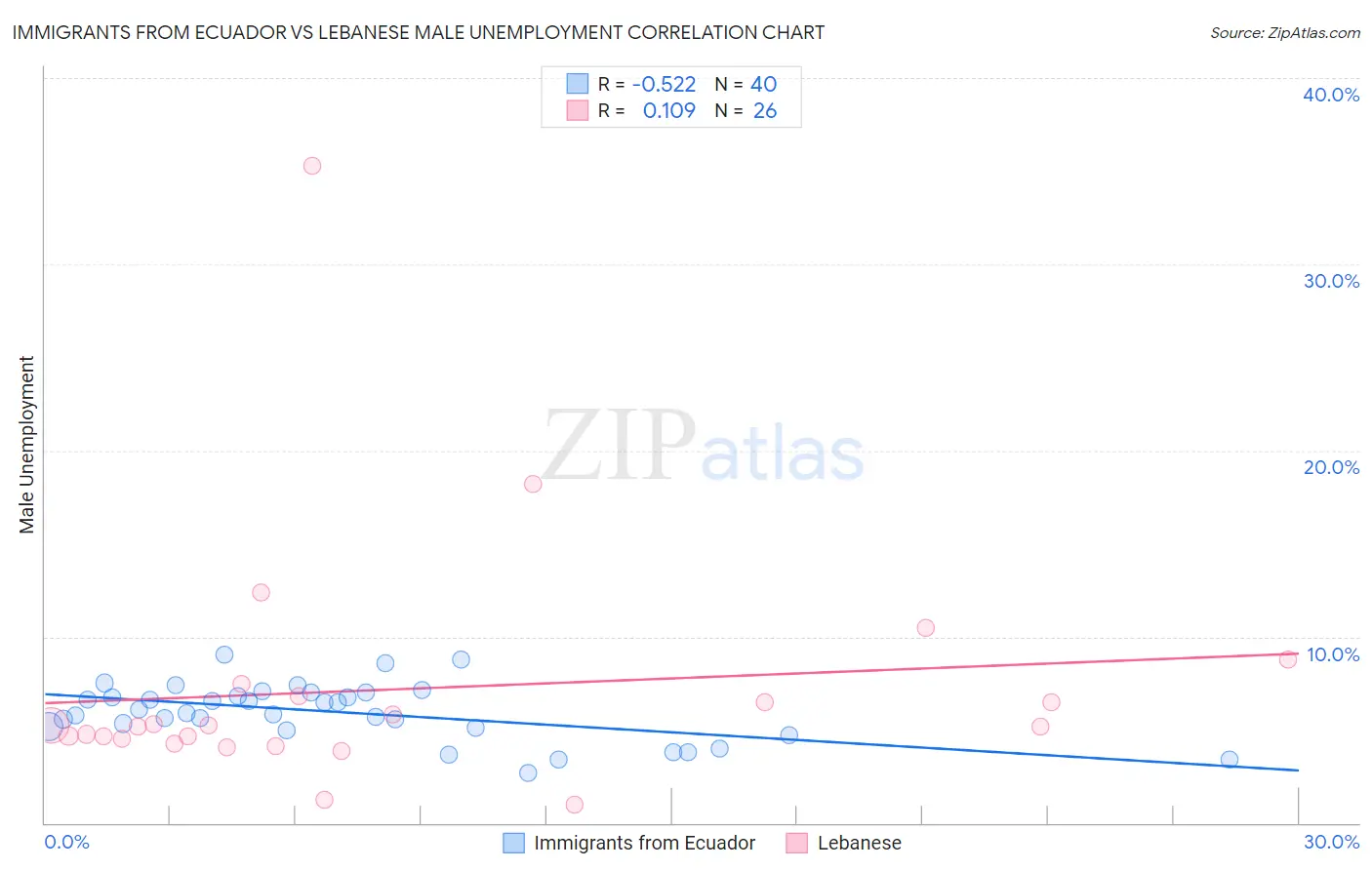 Immigrants from Ecuador vs Lebanese Male Unemployment