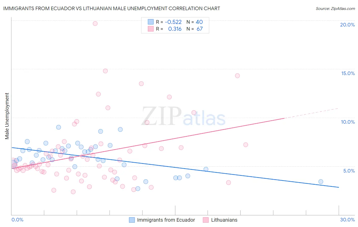 Immigrants from Ecuador vs Lithuanian Male Unemployment