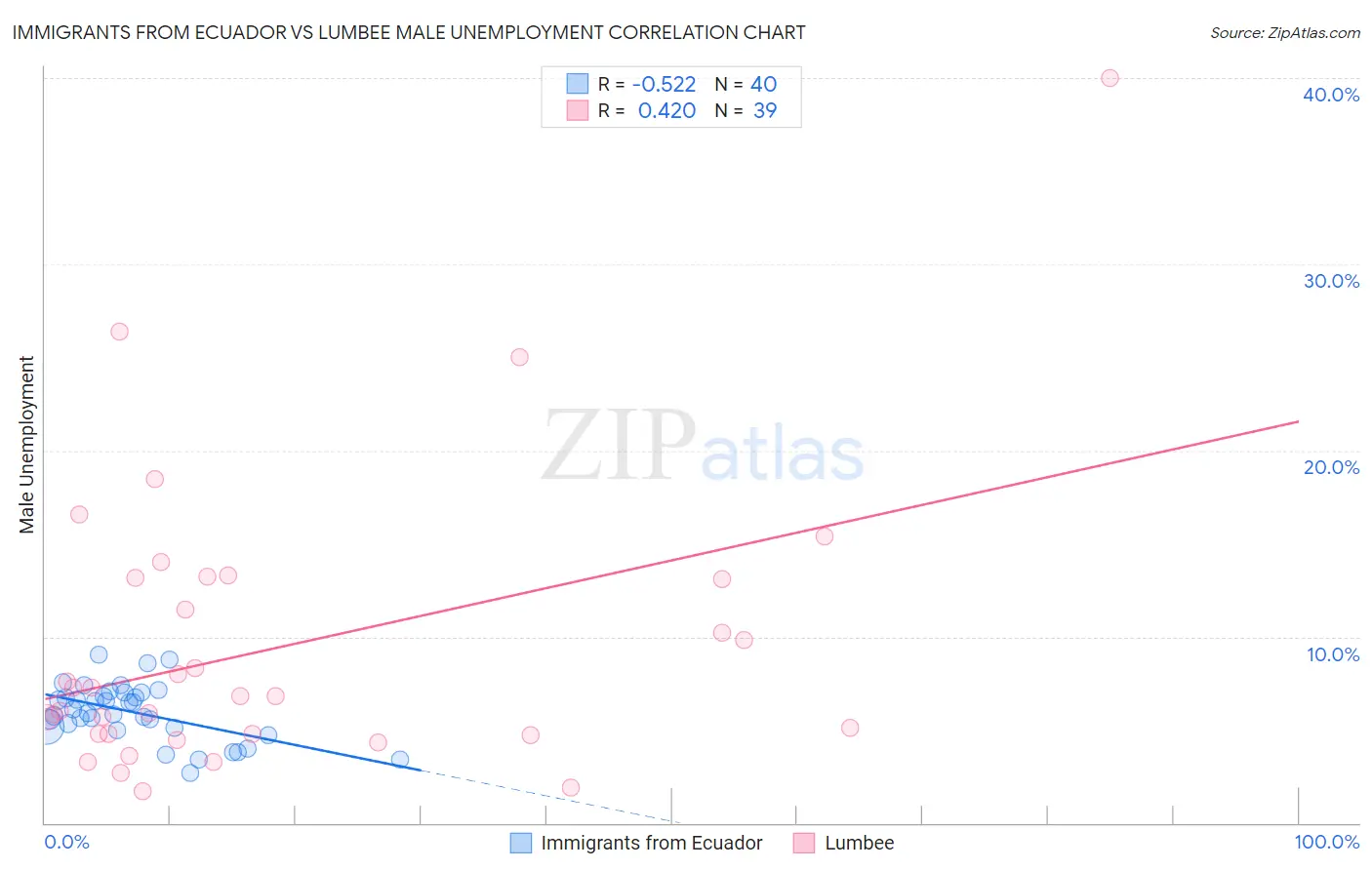 Immigrants from Ecuador vs Lumbee Male Unemployment