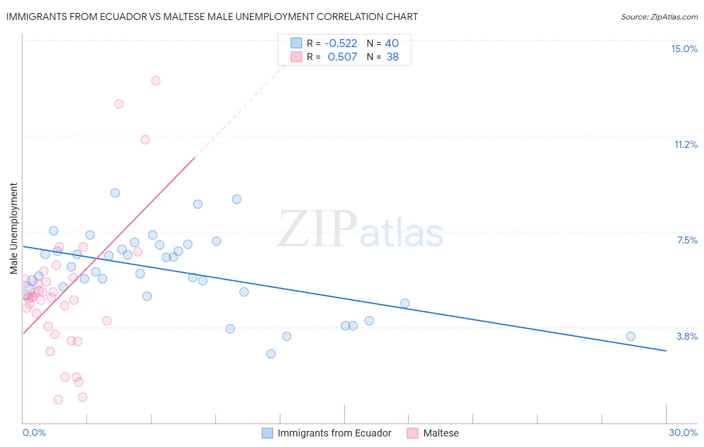 Immigrants from Ecuador vs Maltese Male Unemployment