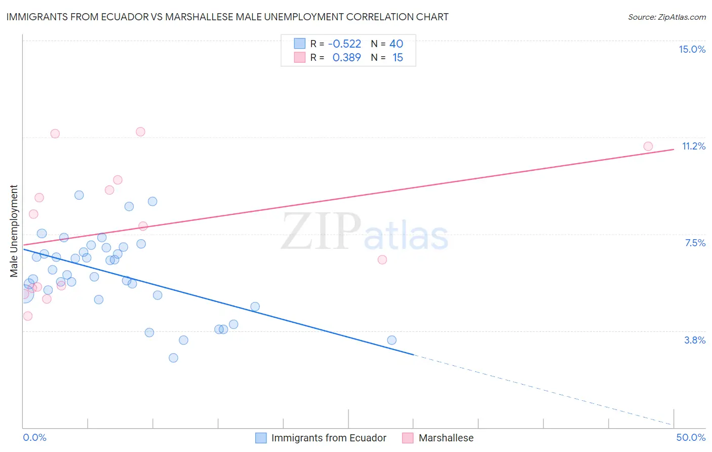 Immigrants from Ecuador vs Marshallese Male Unemployment