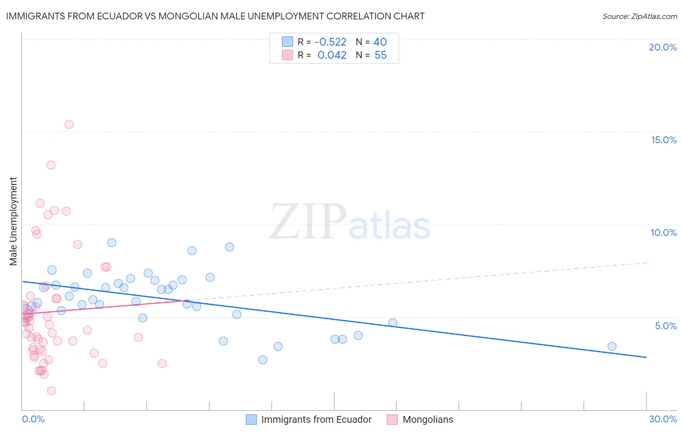 Immigrants from Ecuador vs Mongolian Male Unemployment