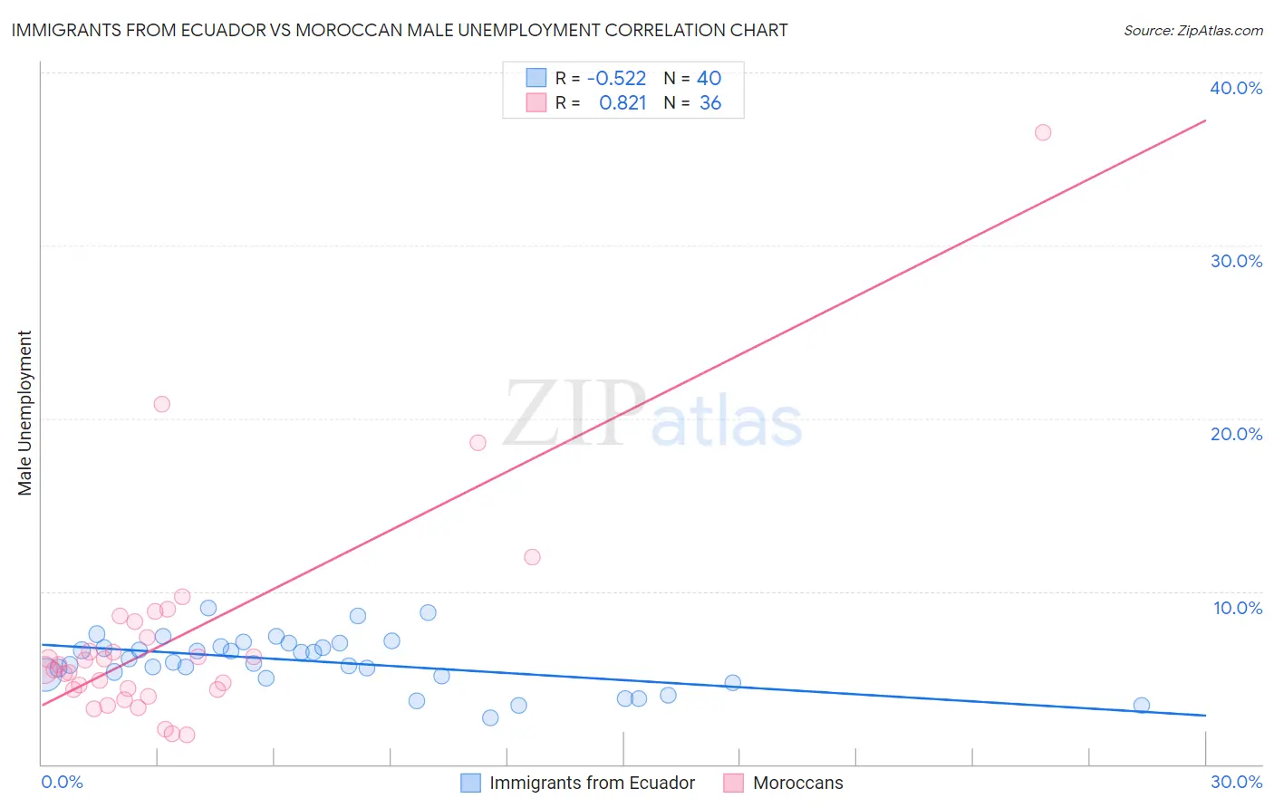 Immigrants from Ecuador vs Moroccan Male Unemployment