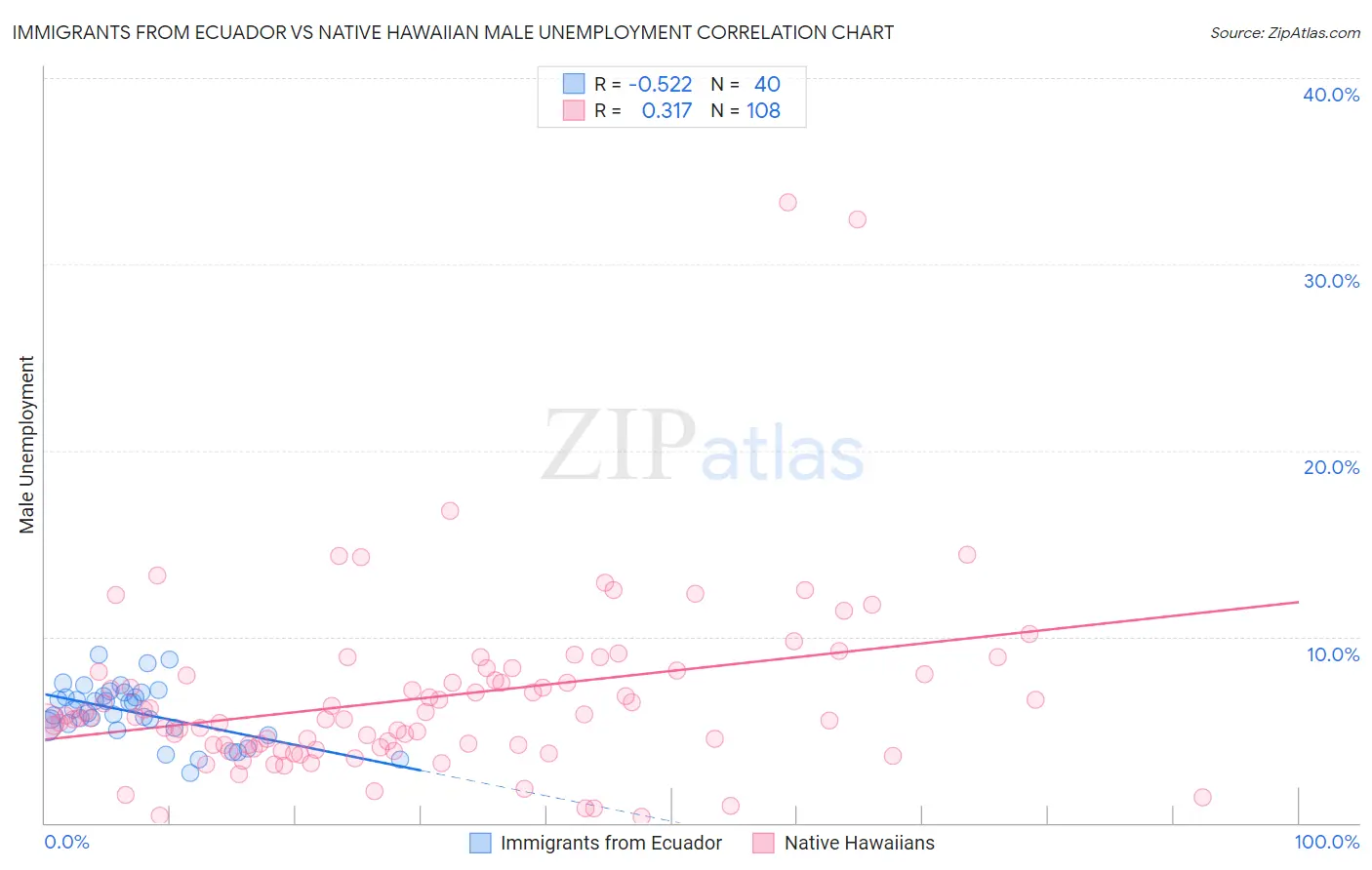 Immigrants from Ecuador vs Native Hawaiian Male Unemployment