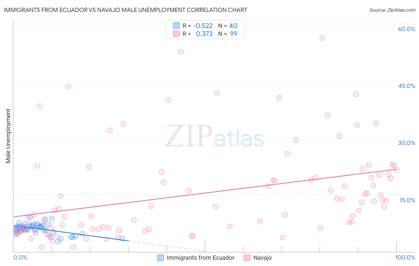 Immigrants from Ecuador vs Navajo Male Unemployment