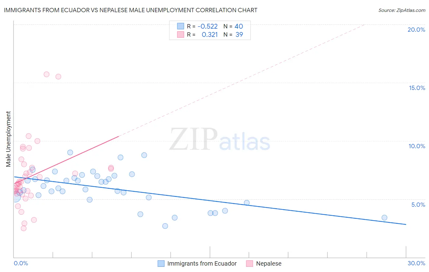 Immigrants from Ecuador vs Nepalese Male Unemployment
