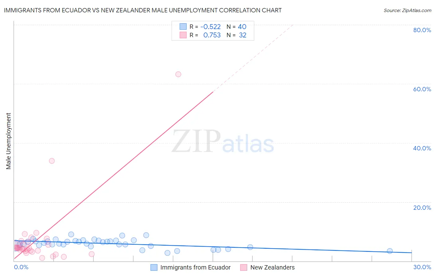 Immigrants from Ecuador vs New Zealander Male Unemployment