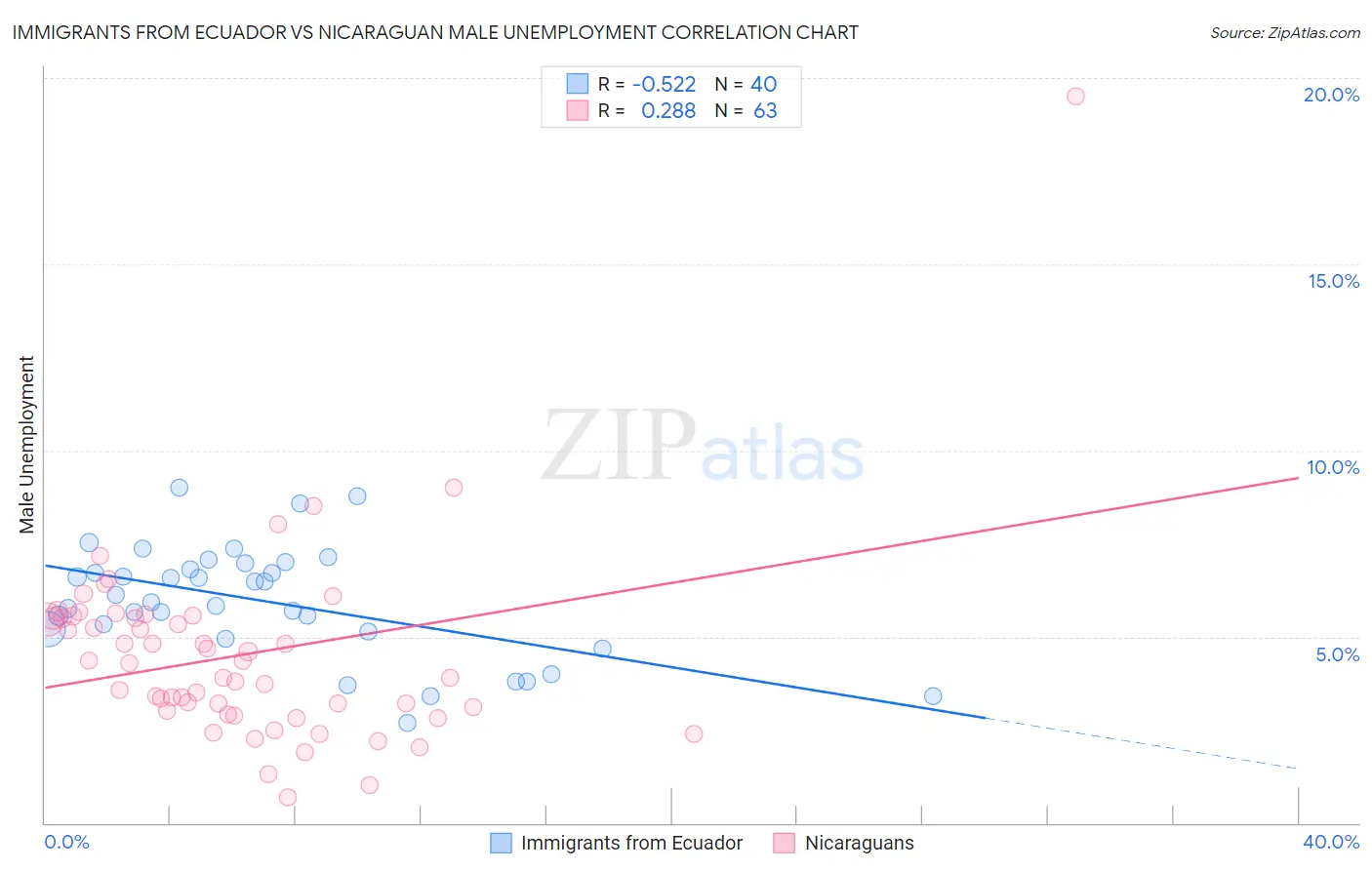 Immigrants from Ecuador vs Nicaraguan Male Unemployment