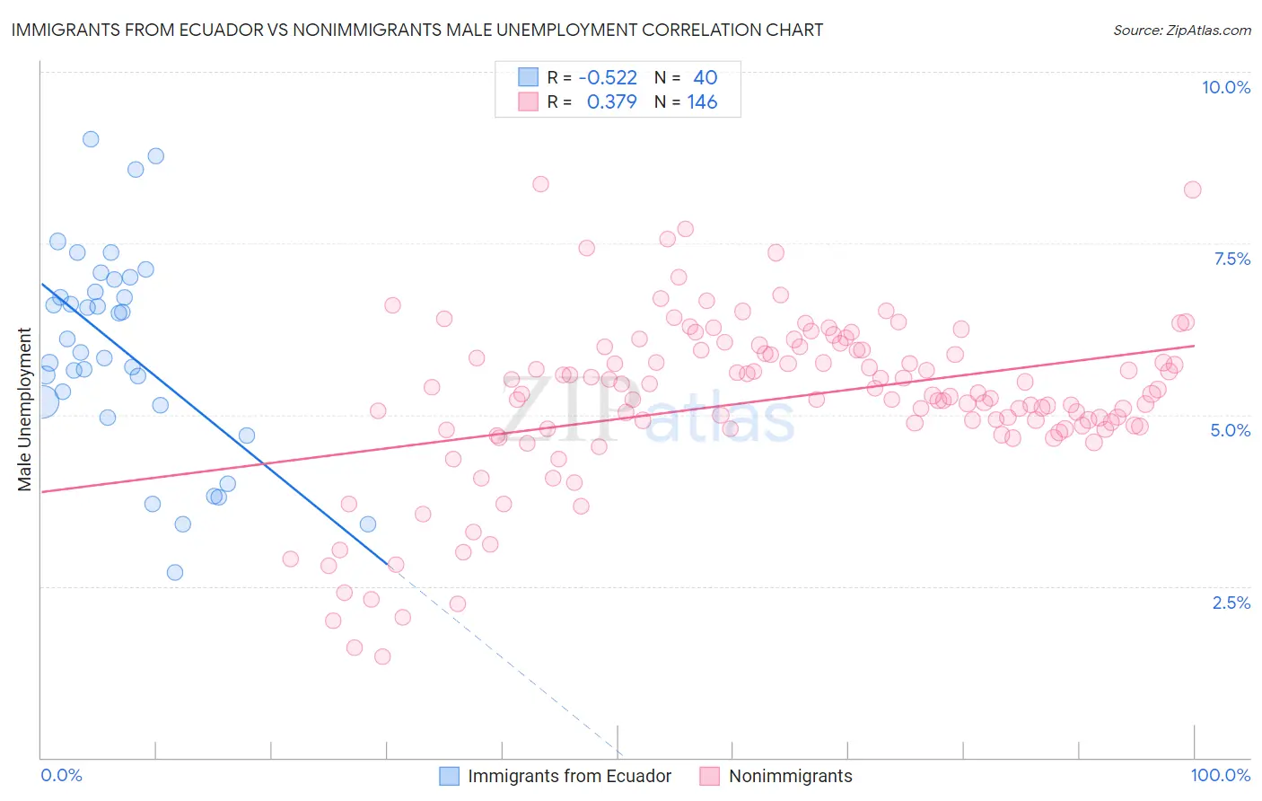 Immigrants from Ecuador vs Nonimmigrants Male Unemployment