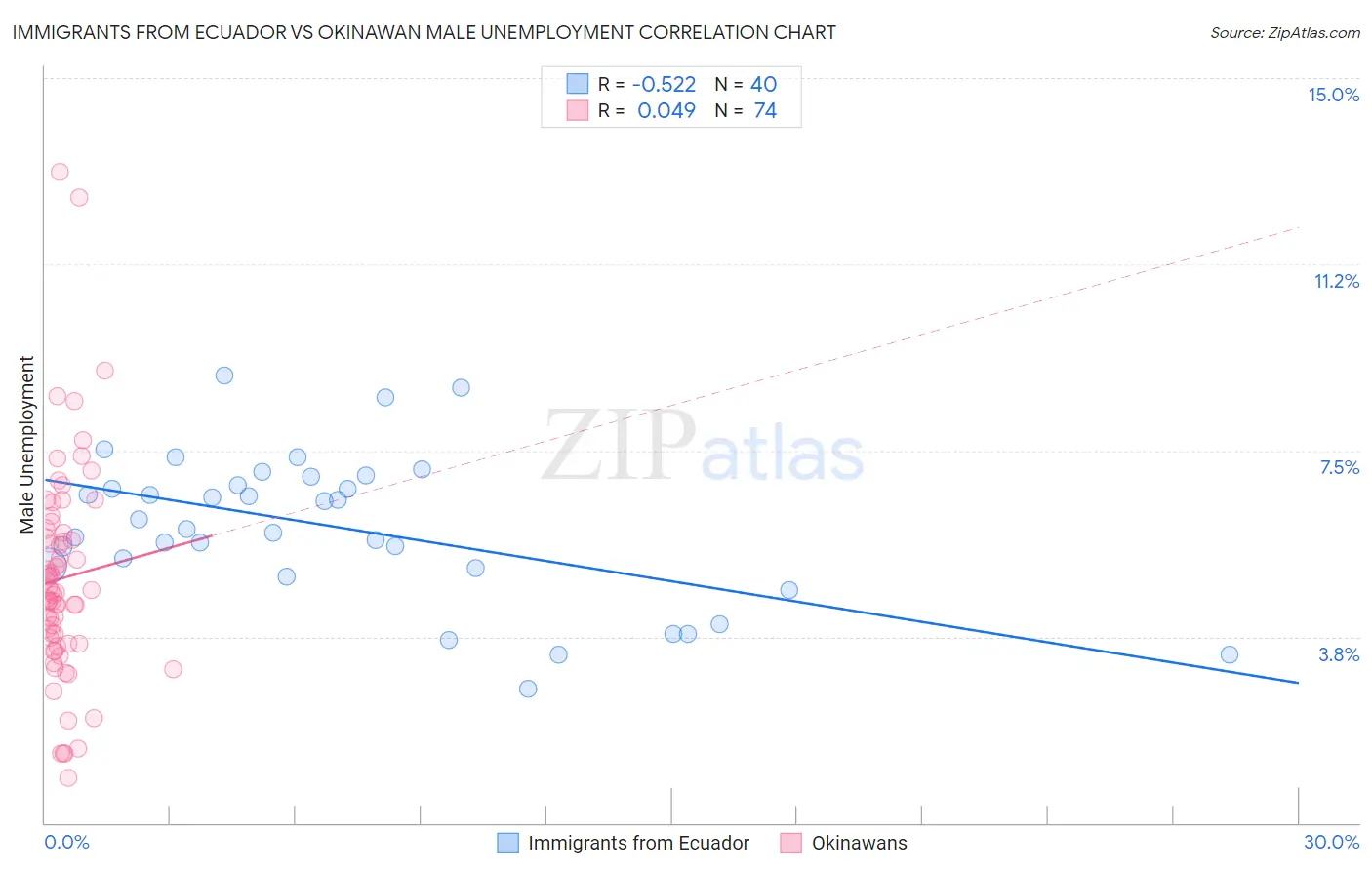 Immigrants from Ecuador vs Okinawan Male Unemployment