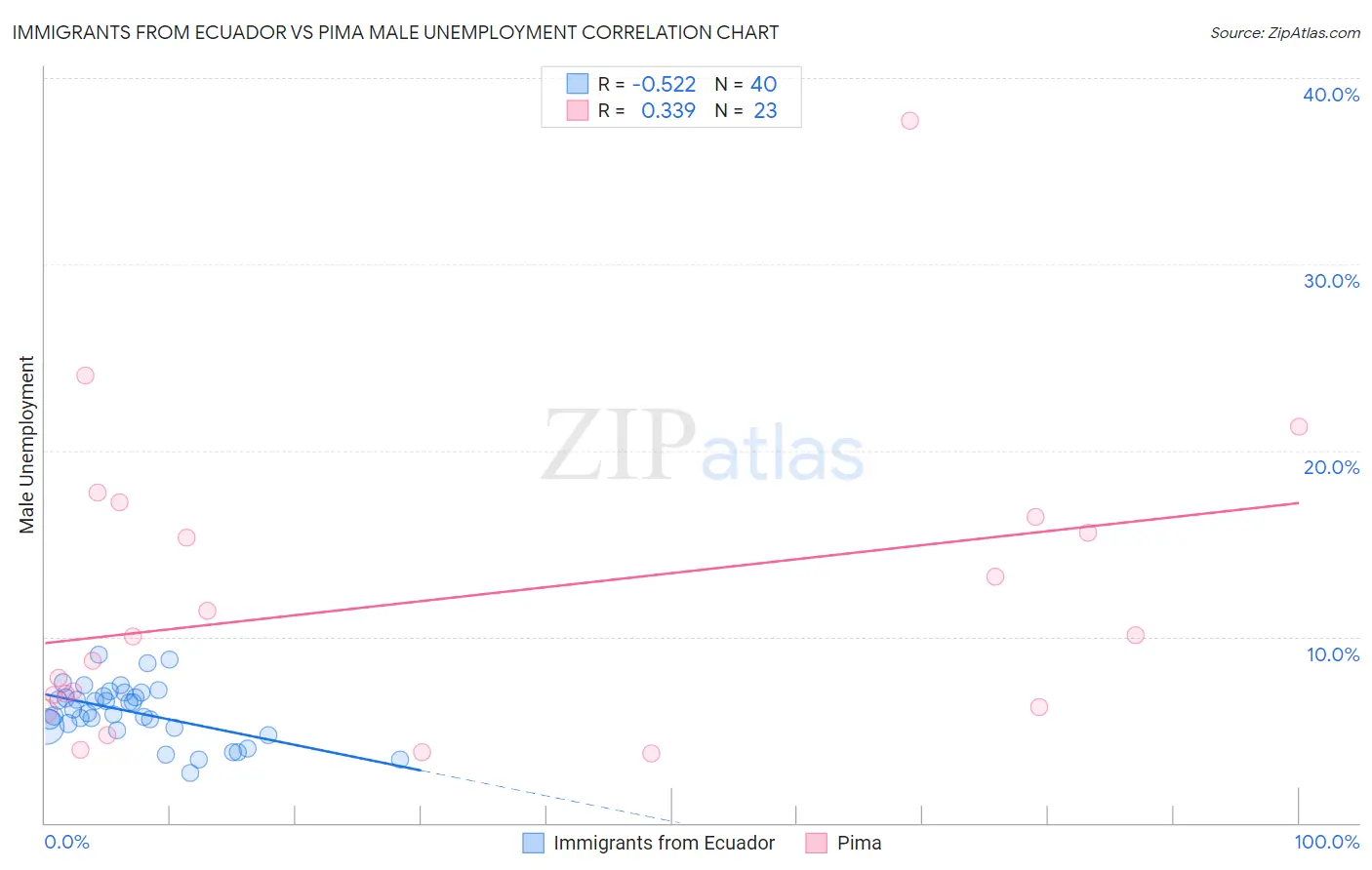 Immigrants from Ecuador vs Pima Male Unemployment