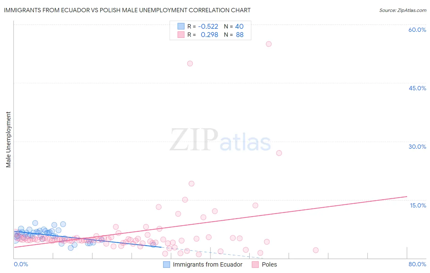 Immigrants from Ecuador vs Polish Male Unemployment