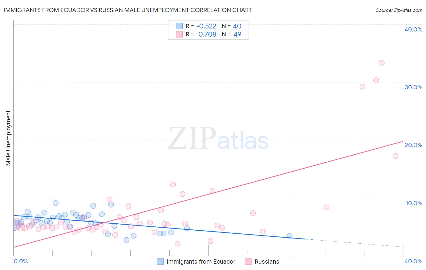 Immigrants from Ecuador vs Russian Male Unemployment