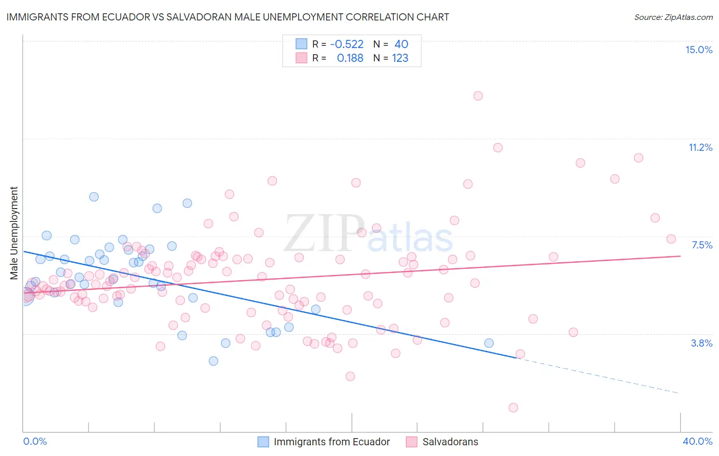 Immigrants from Ecuador vs Salvadoran Male Unemployment