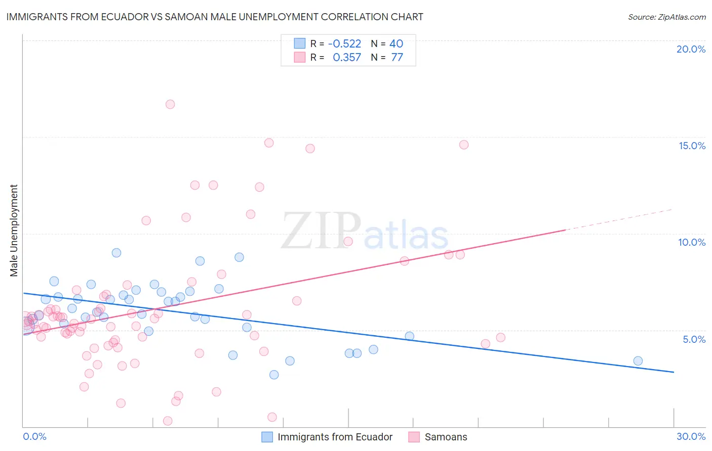Immigrants from Ecuador vs Samoan Male Unemployment