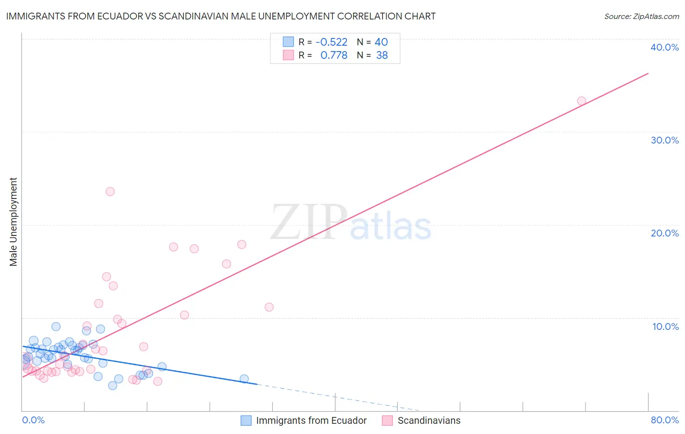Immigrants from Ecuador vs Scandinavian Male Unemployment