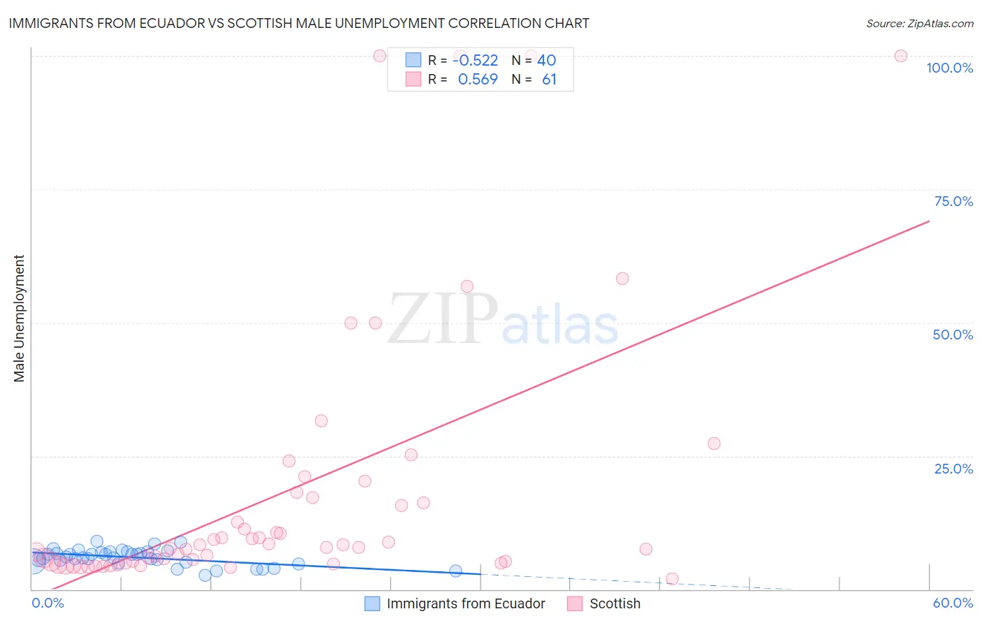 Immigrants from Ecuador vs Scottish Male Unemployment