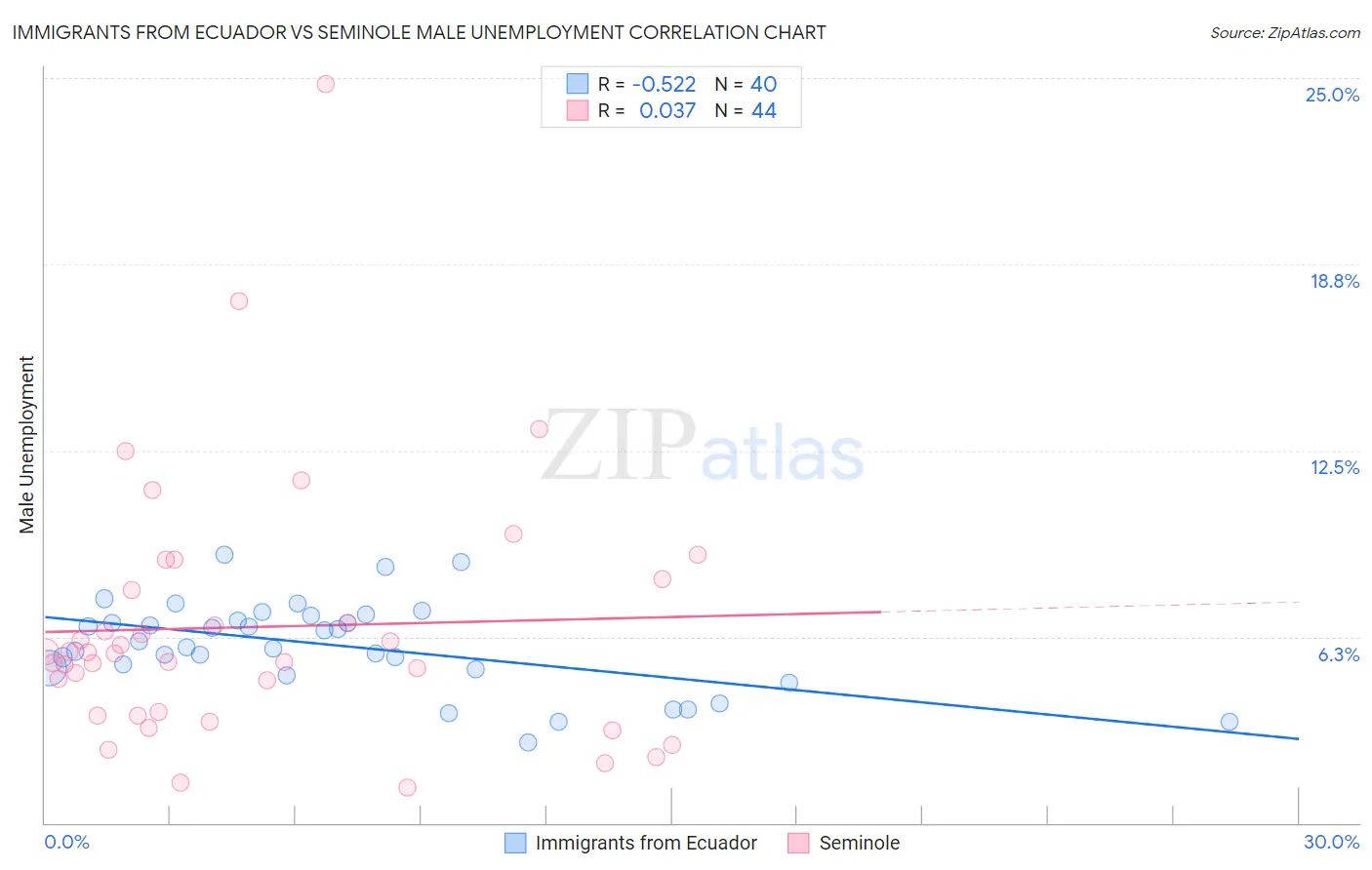 Immigrants from Ecuador vs Seminole Male Unemployment