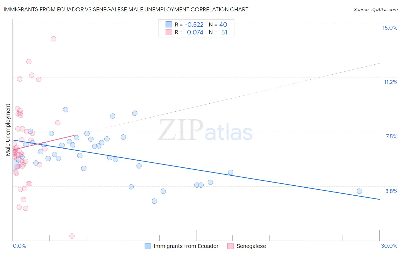Immigrants from Ecuador vs Senegalese Male Unemployment