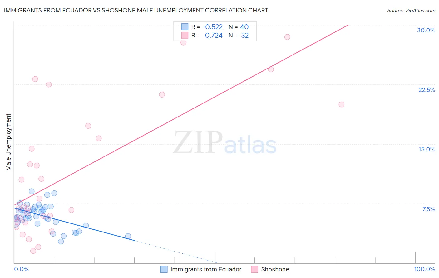 Immigrants from Ecuador vs Shoshone Male Unemployment