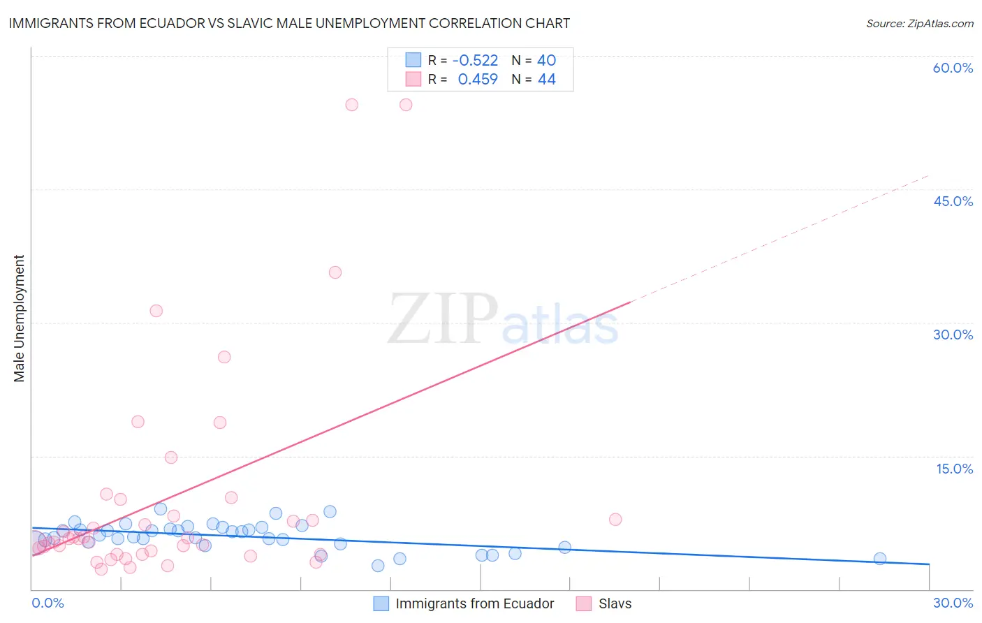 Immigrants from Ecuador vs Slavic Male Unemployment