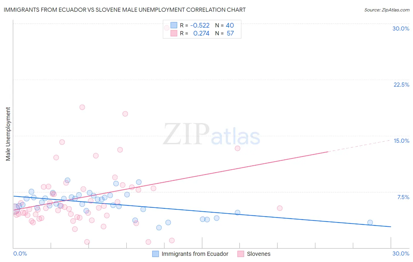 Immigrants from Ecuador vs Slovene Male Unemployment