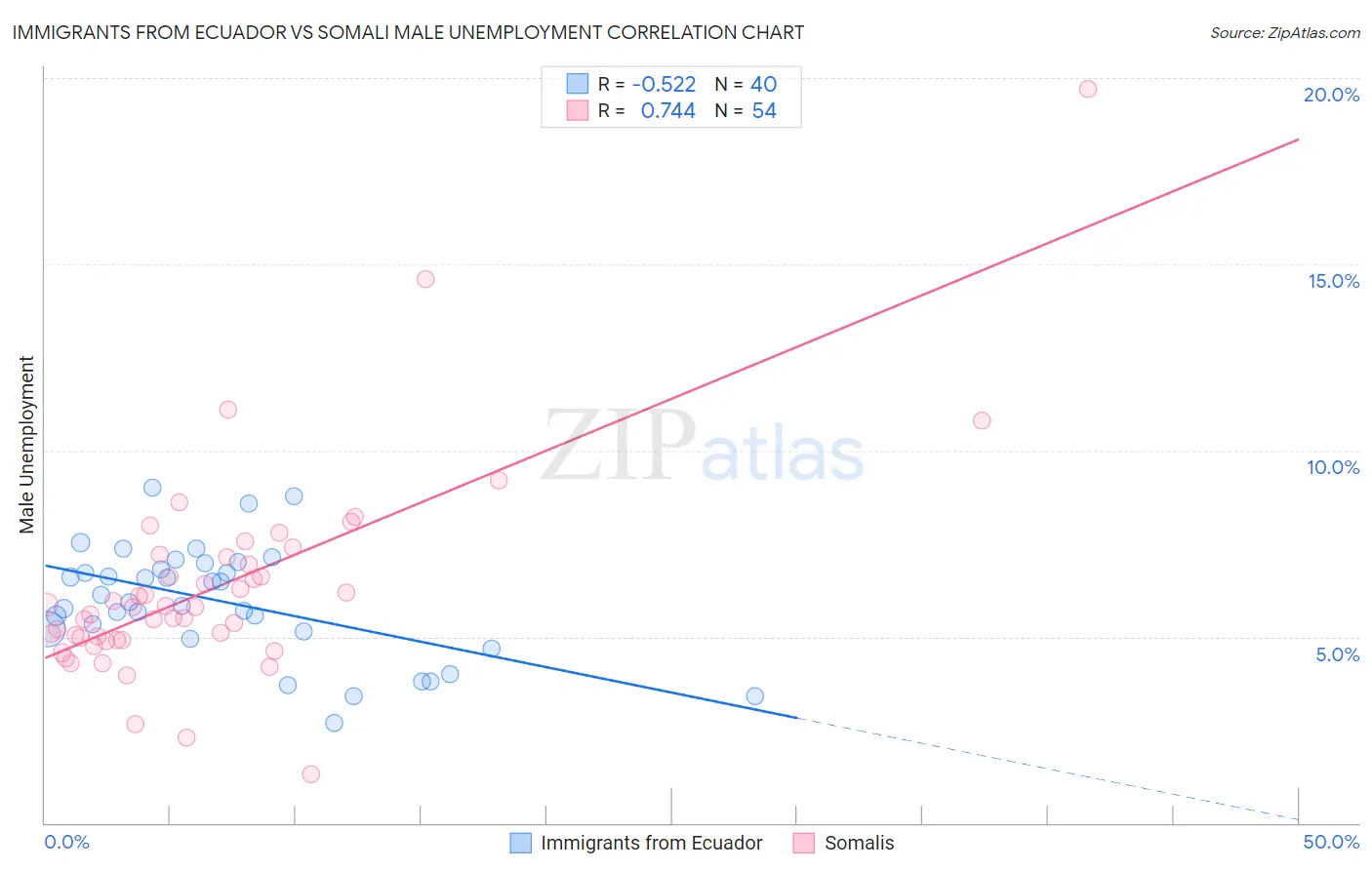 Immigrants from Ecuador vs Somali Male Unemployment