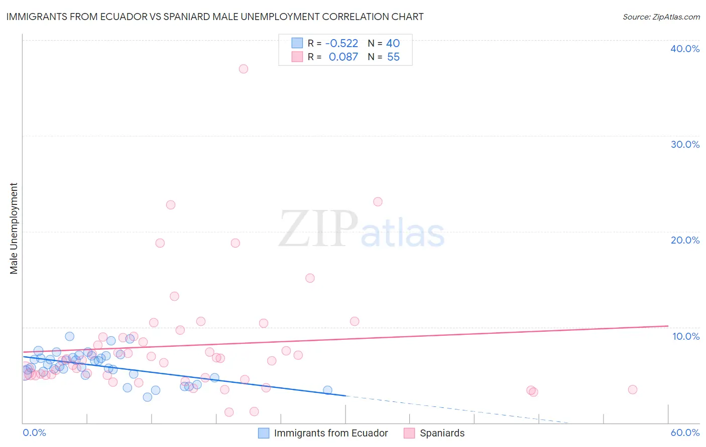 Immigrants from Ecuador vs Spaniard Male Unemployment