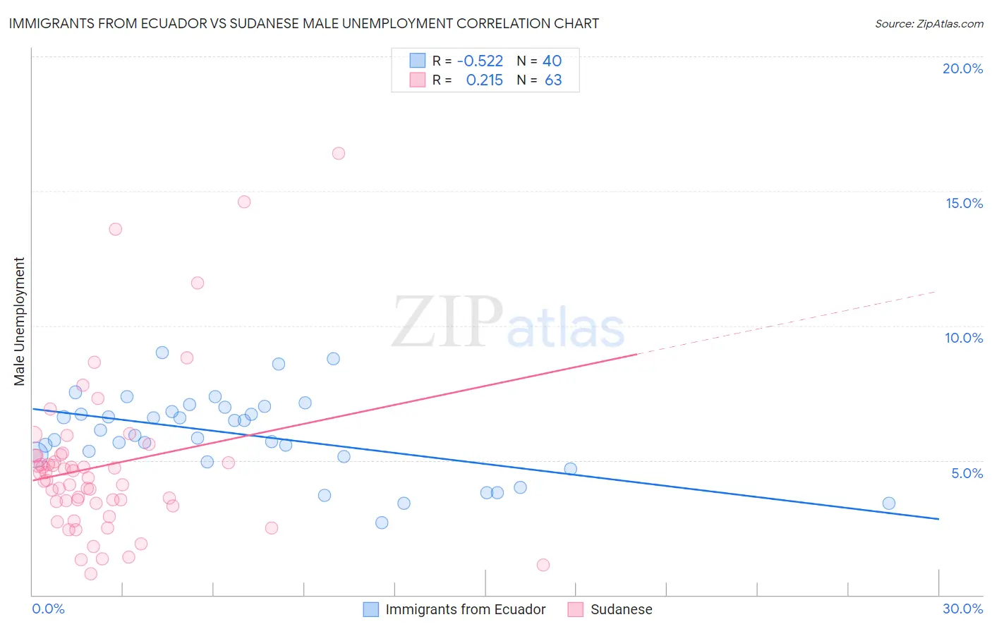 Immigrants from Ecuador vs Sudanese Male Unemployment