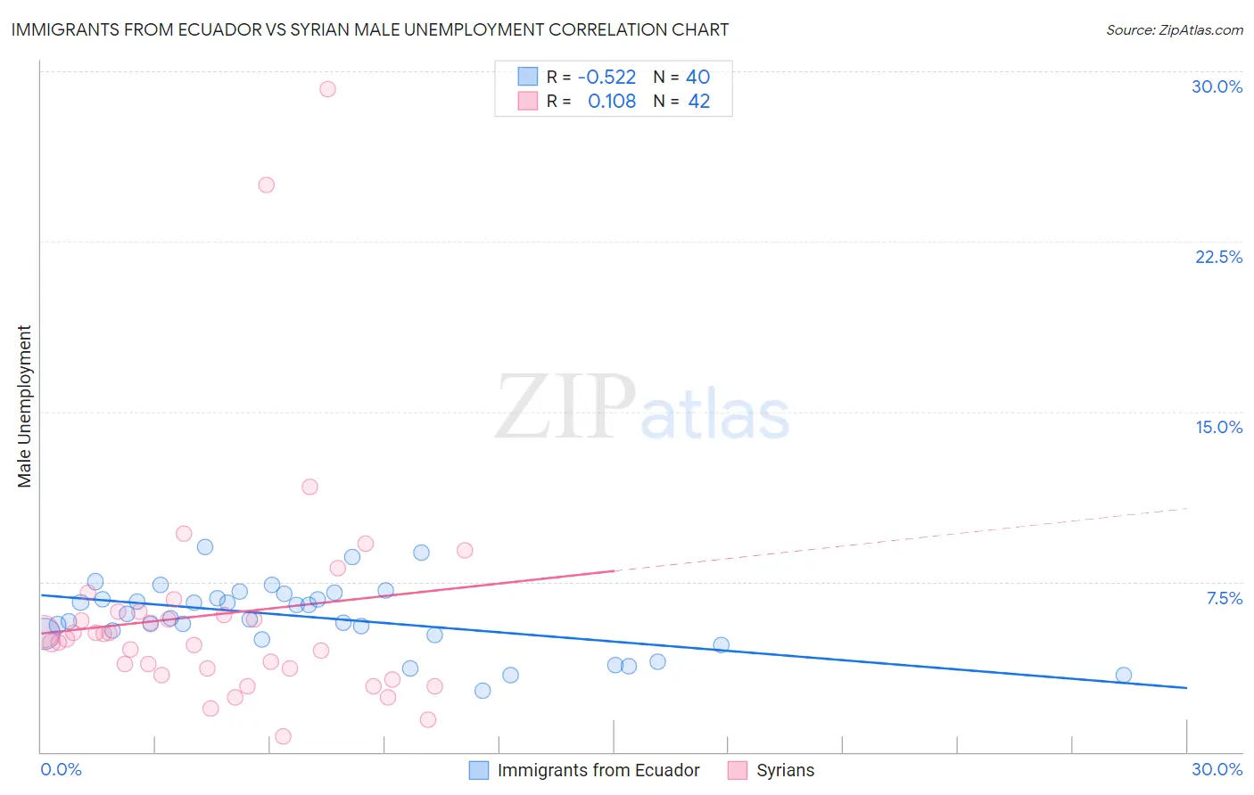 Immigrants from Ecuador vs Syrian Male Unemployment