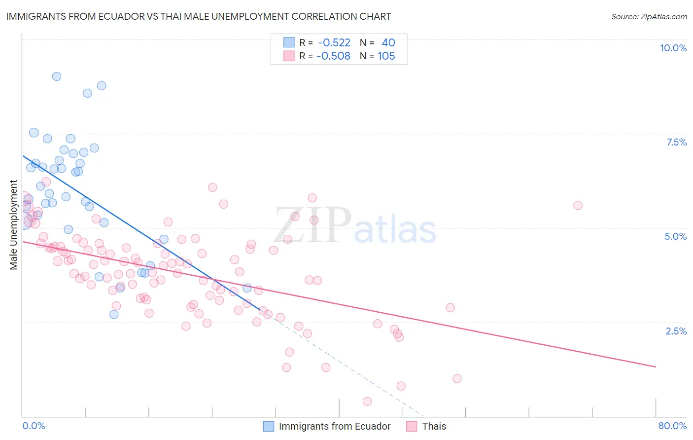 Immigrants from Ecuador vs Thai Male Unemployment