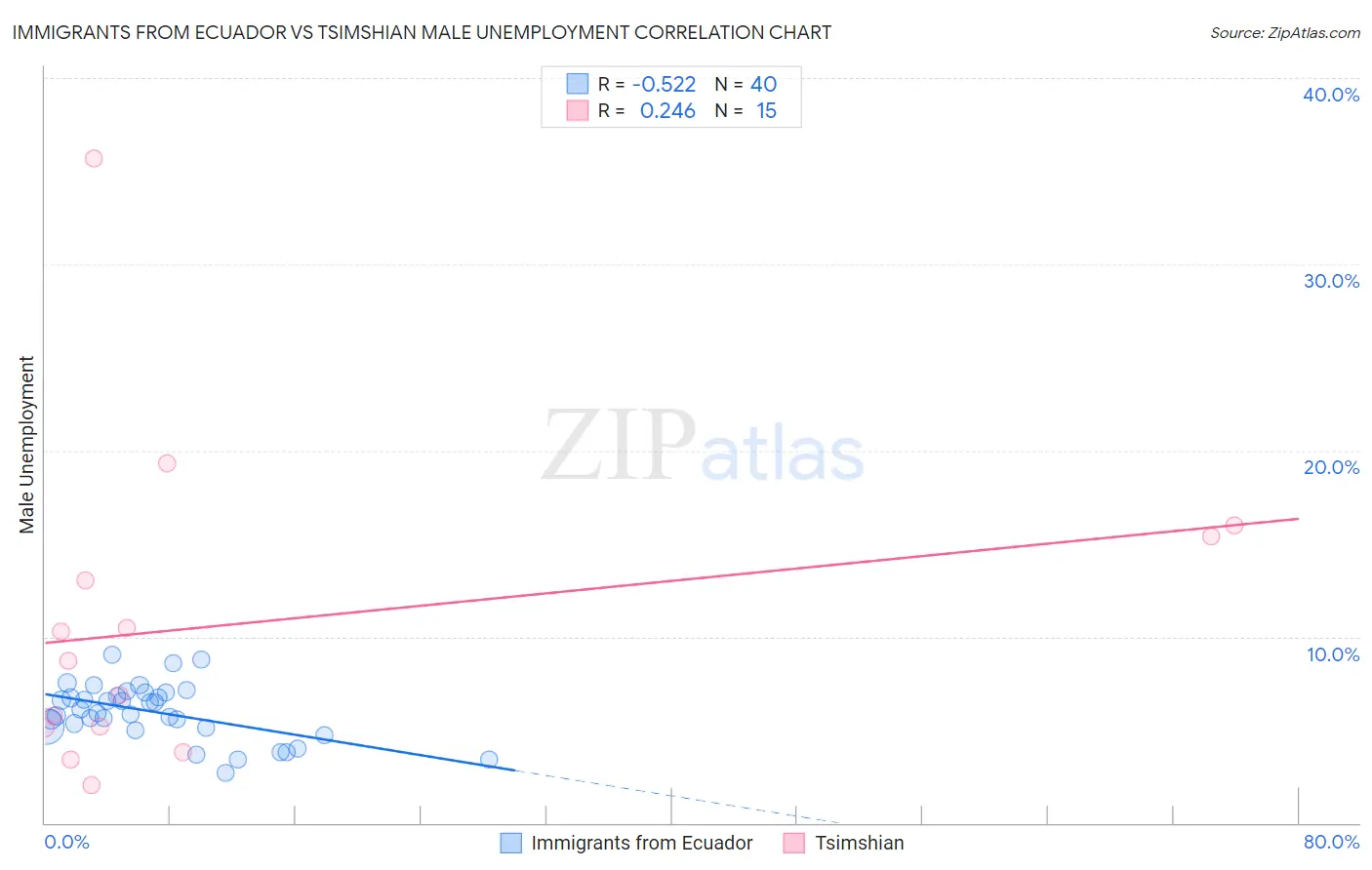 Immigrants from Ecuador vs Tsimshian Male Unemployment