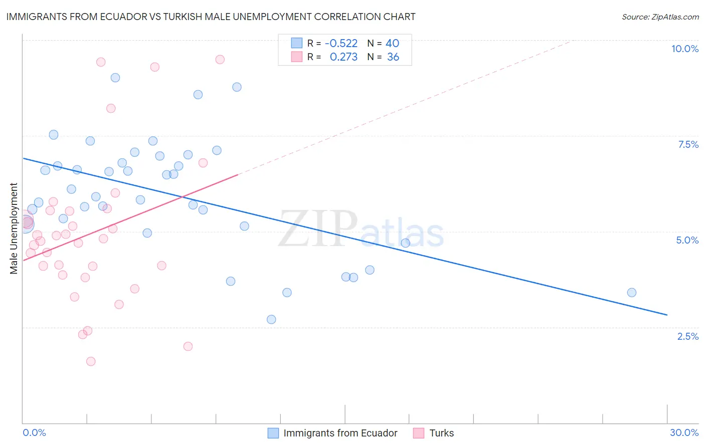 Immigrants from Ecuador vs Turkish Male Unemployment