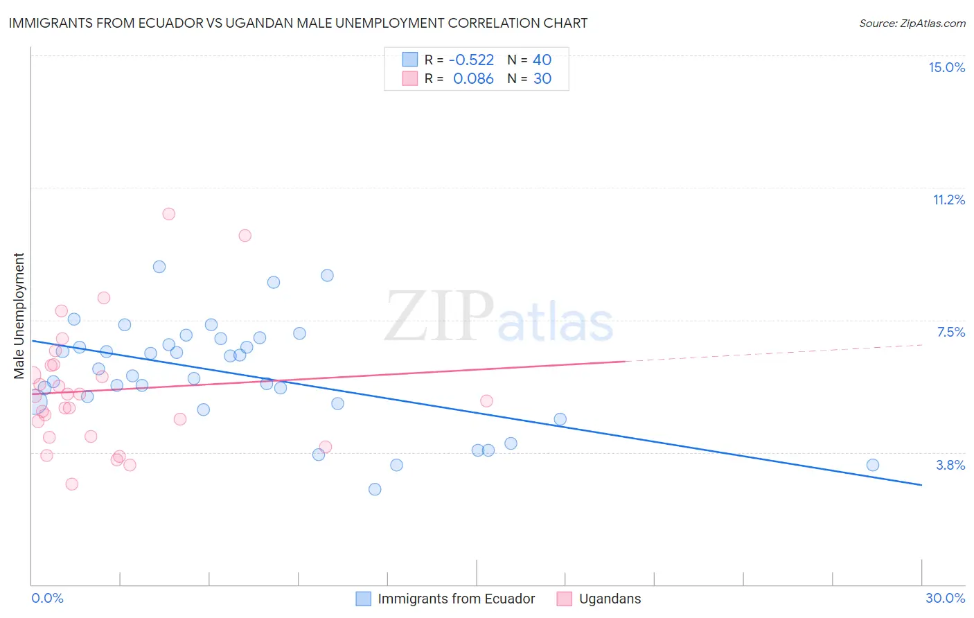 Immigrants from Ecuador vs Ugandan Male Unemployment