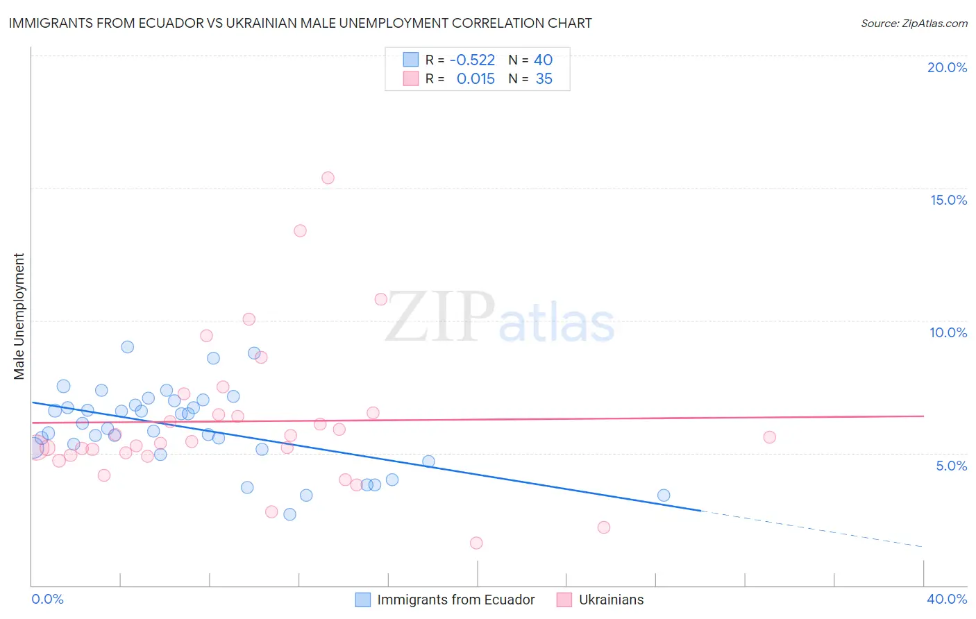 Immigrants from Ecuador vs Ukrainian Male Unemployment