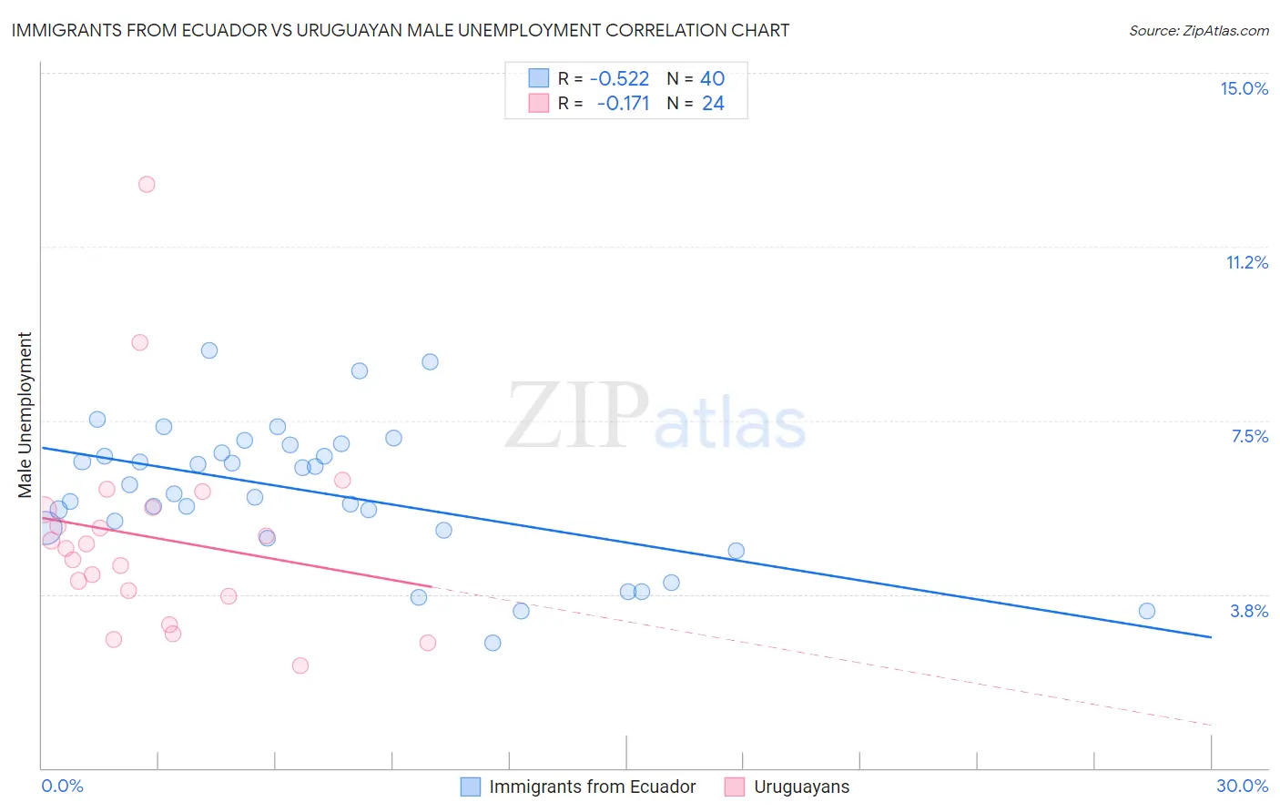 Immigrants from Ecuador vs Uruguayan Male Unemployment