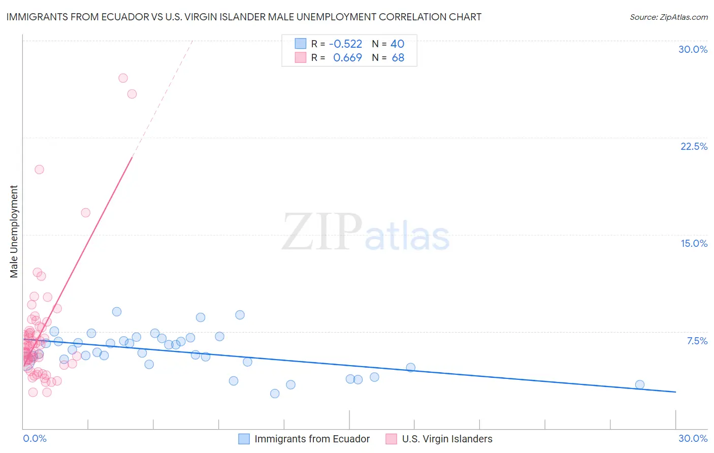 Immigrants from Ecuador vs U.S. Virgin Islander Male Unemployment