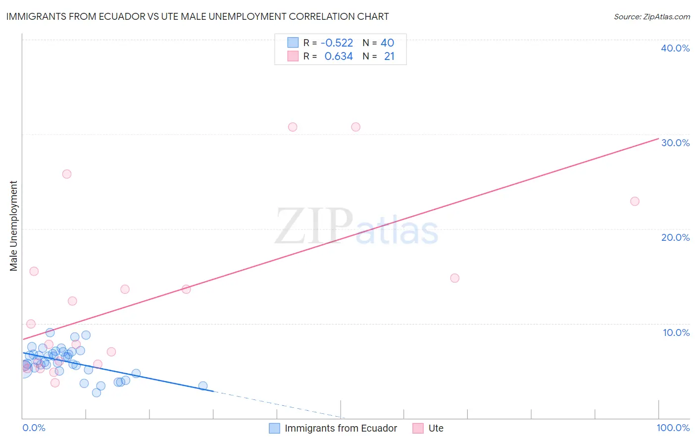 Immigrants from Ecuador vs Ute Male Unemployment