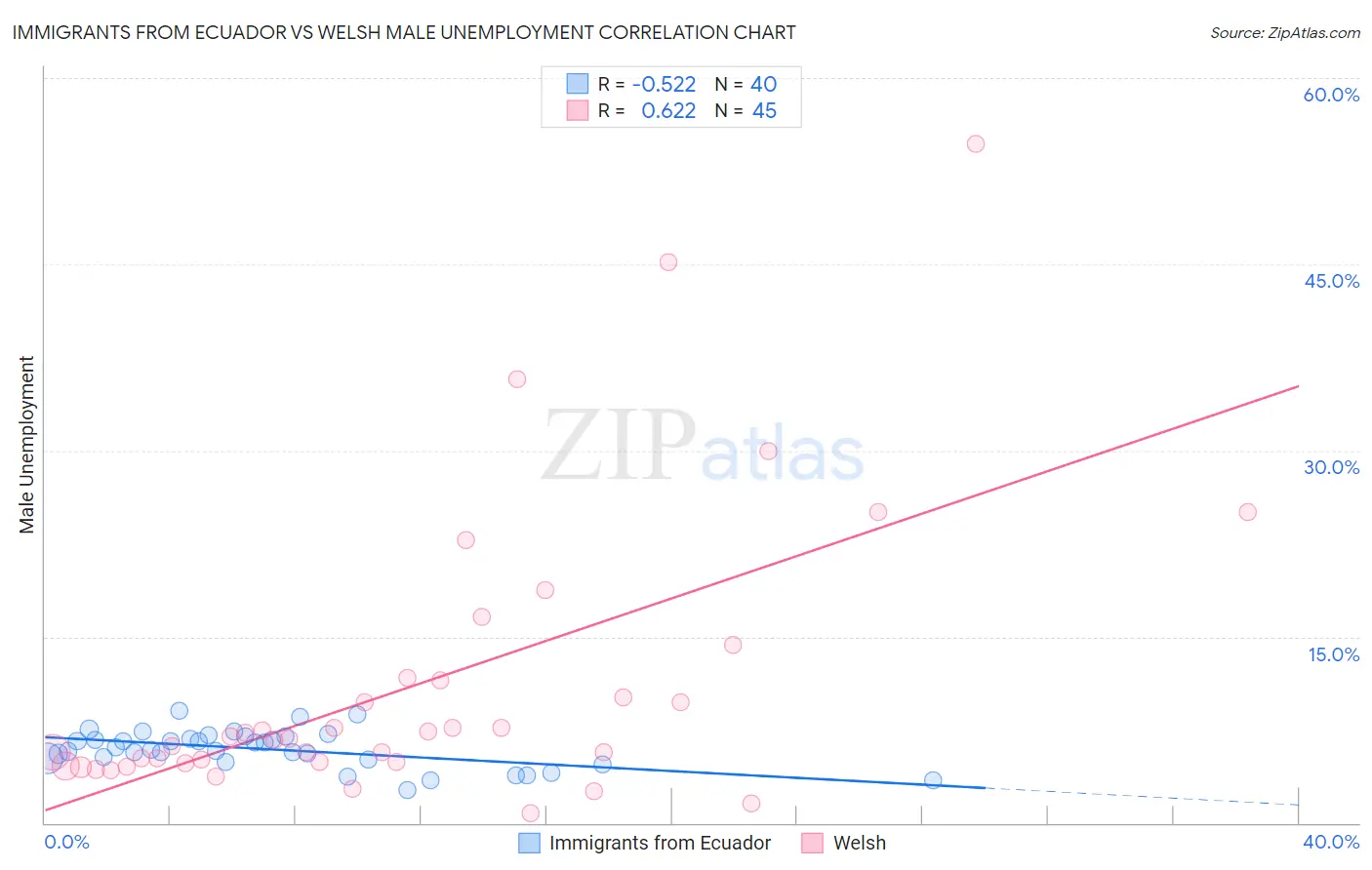 Immigrants from Ecuador vs Welsh Male Unemployment