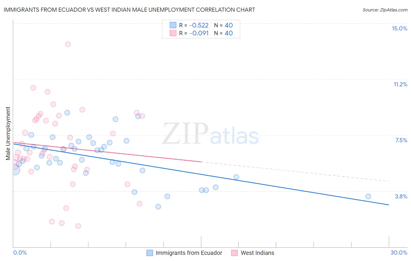 Immigrants from Ecuador vs West Indian Male Unemployment
