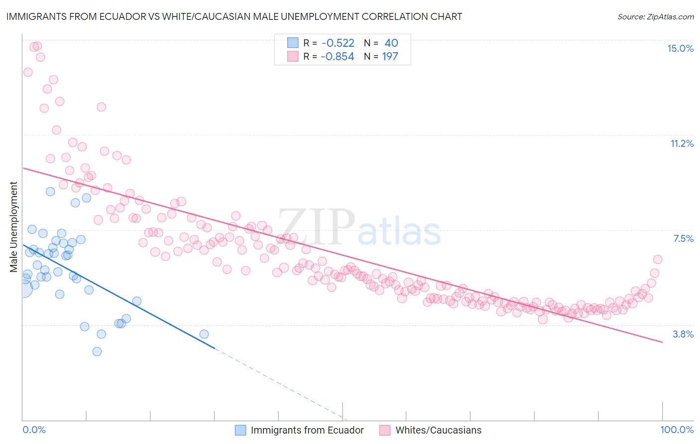 Immigrants from Ecuador vs White/Caucasian Male Unemployment