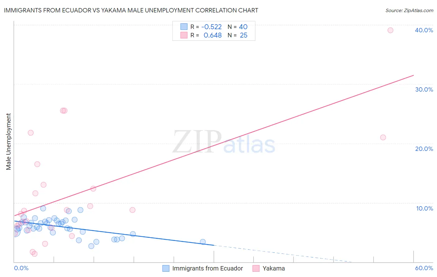 Immigrants from Ecuador vs Yakama Male Unemployment