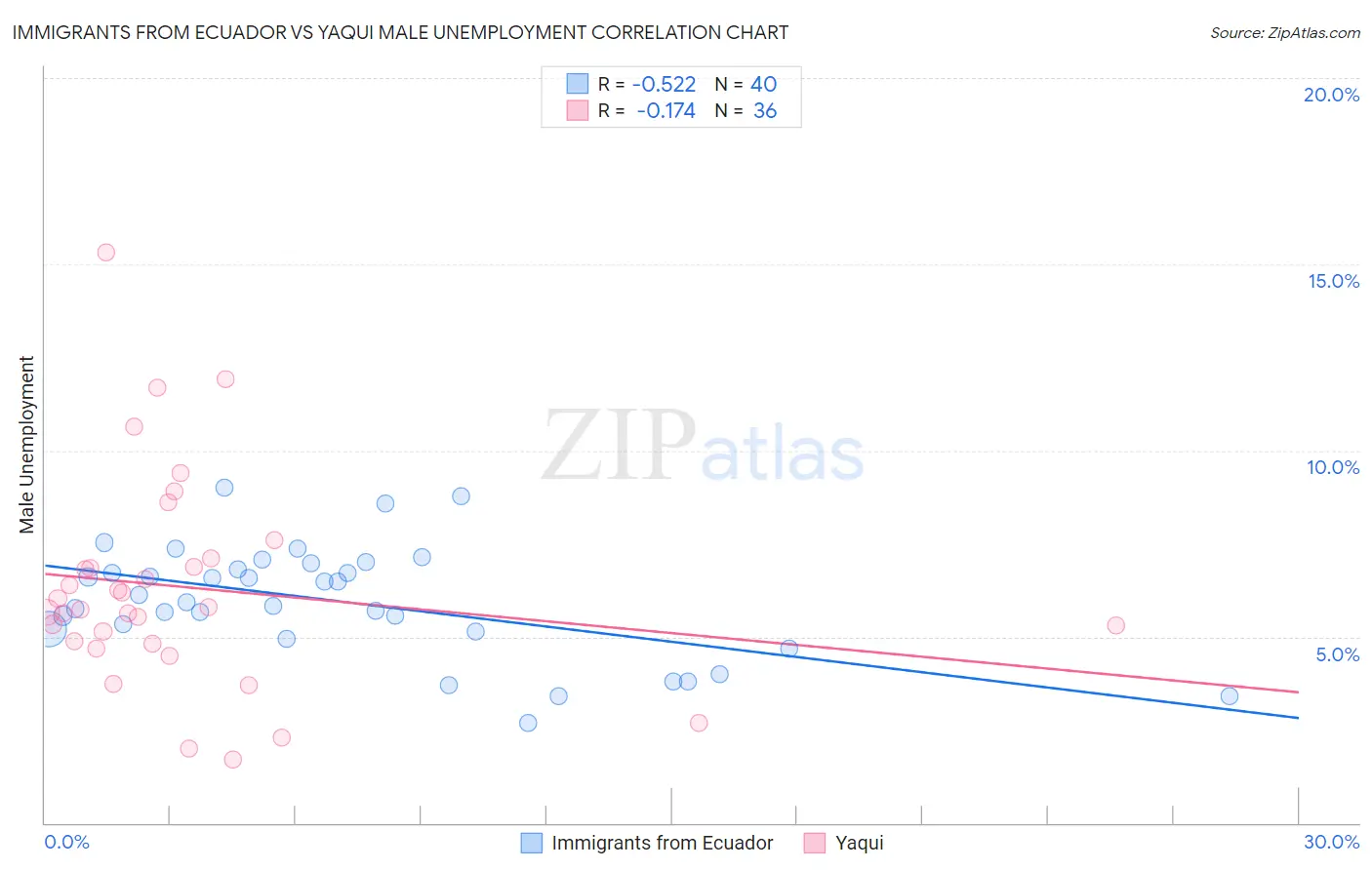 Immigrants from Ecuador vs Yaqui Male Unemployment