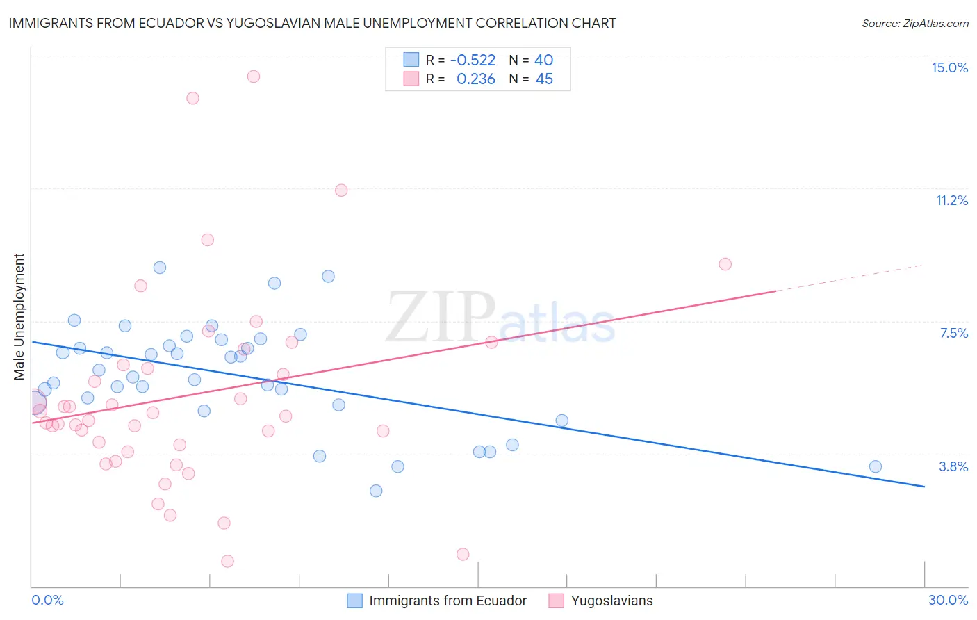 Immigrants from Ecuador vs Yugoslavian Male Unemployment